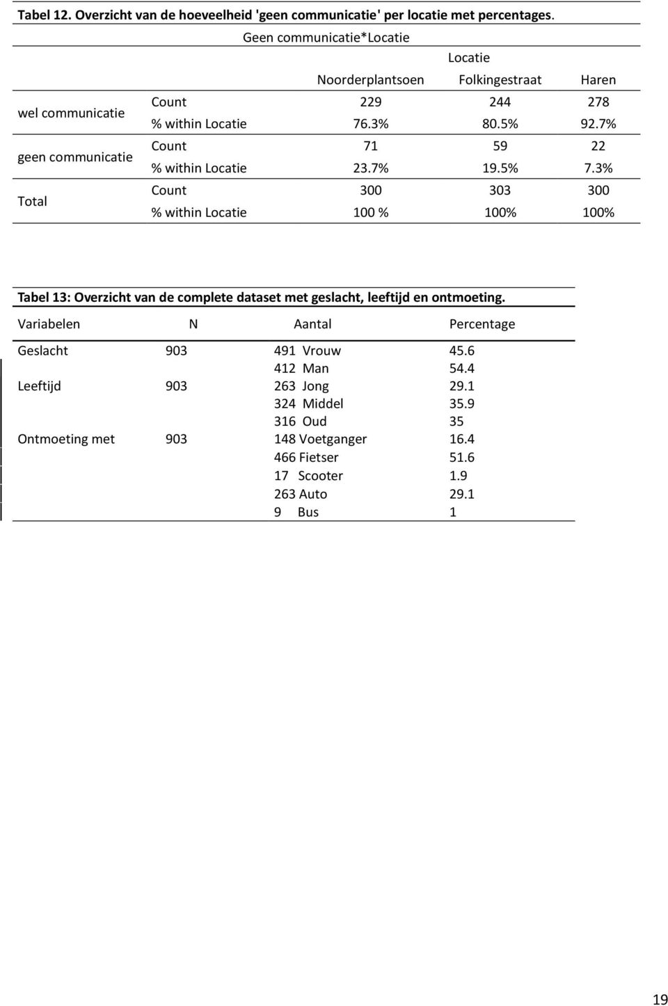 7% geen communicatie Count 71 59 22 % within Locatie 23.7% 19.5% 7.