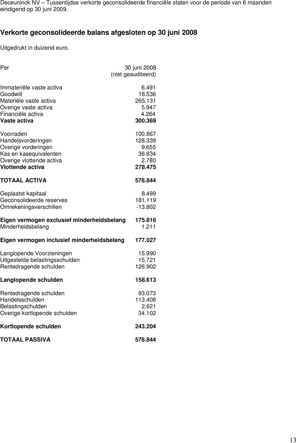 834 Overige vlottende activa 2.780 Vlottende activa 278.475 TOTAAL ACTIVA 578.844 Geplaatst kapitaal 8.499 Geconsolideerde reserves 181.119 Omrekeningsverschillen -13.