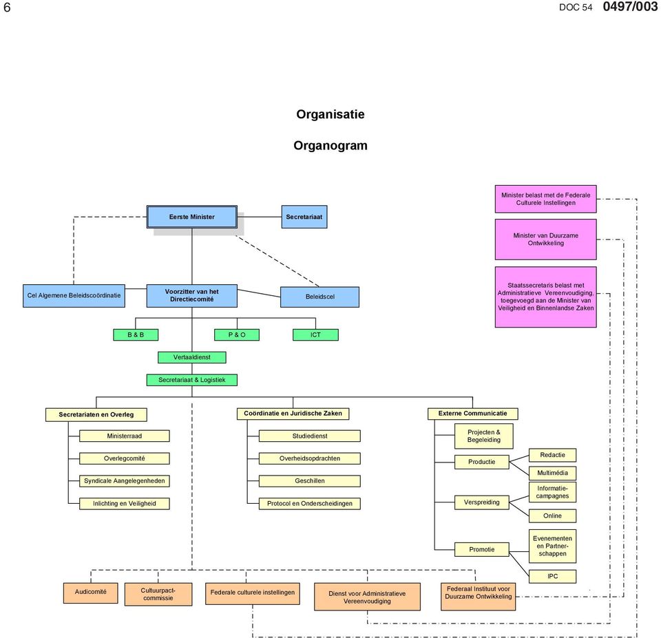 Secretariaat & Logistiek Secretariaten en Overleg Coördinatie en Juridische Zaken Externe Communicatie Ministerraad Studiedienst Projecten & Begeleiding Overlegcomité Overheidsopdrachten Productie