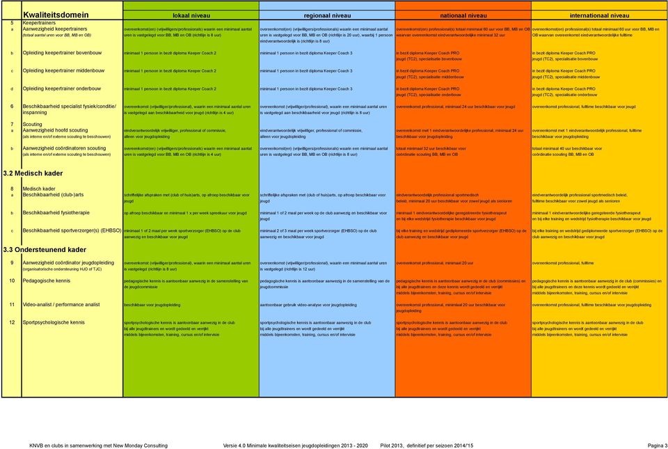 vastgelegd voor BB, MB en OB (richtlijn is 8 uur) uren is vastgelegd voor BB, MB en OB (richtlijn is 20 uur), waarbij 1 persoon waarvan overeenkomst eindverantwoordelijke minimaal 32 uur OB waarvan