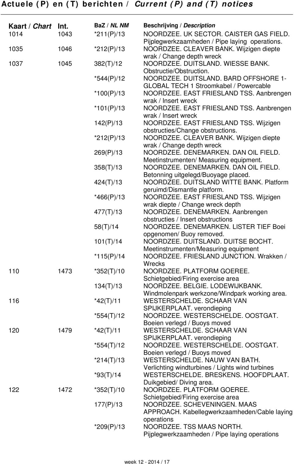 Obstructie/Obstruction. *544(P)/12 NOORDZEE. DUITSLAND. BARD OFFSHORE 1- GLOBAL TECH 1 Stroomkabel / Powercable *100(P)/13 NOORDZEE. EAST FRIESLAND TSS.