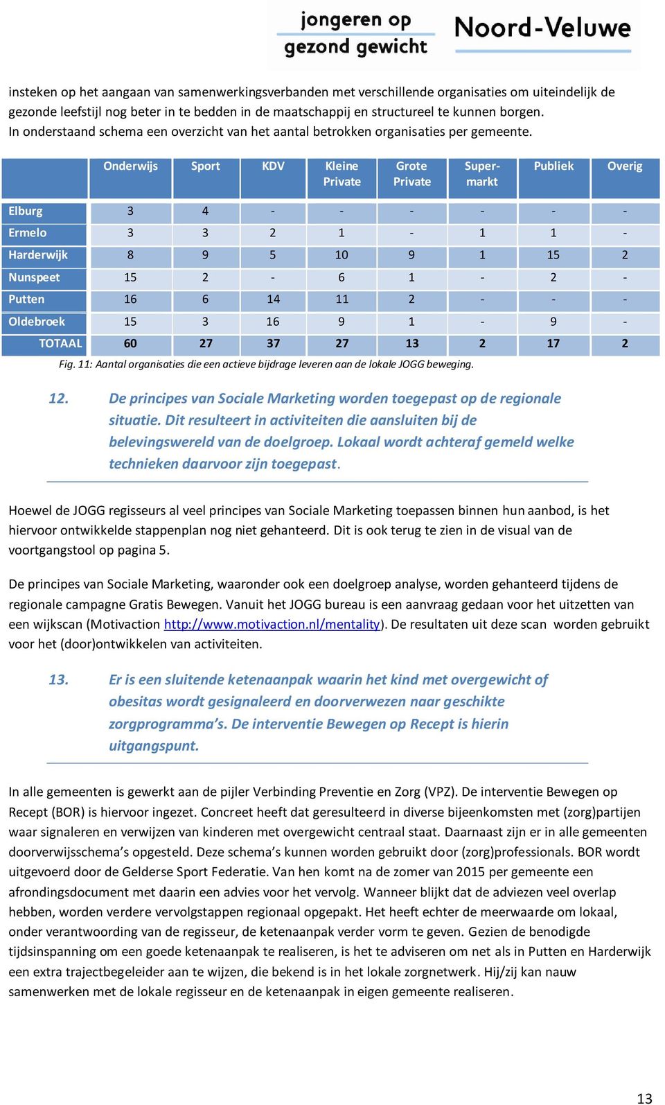 Onderwijs Sport KDV Kleine Private Grote Private Supermarkt Publiek Overig Elburg 3 4 - - - - - - Ermelo 3 3 2 1-1 1 - Harderwijk 8 9 5 10 9 1 15 2 Nunspeet 15 2-6 1-2 - Putten 16 6 14 11 2 - - -