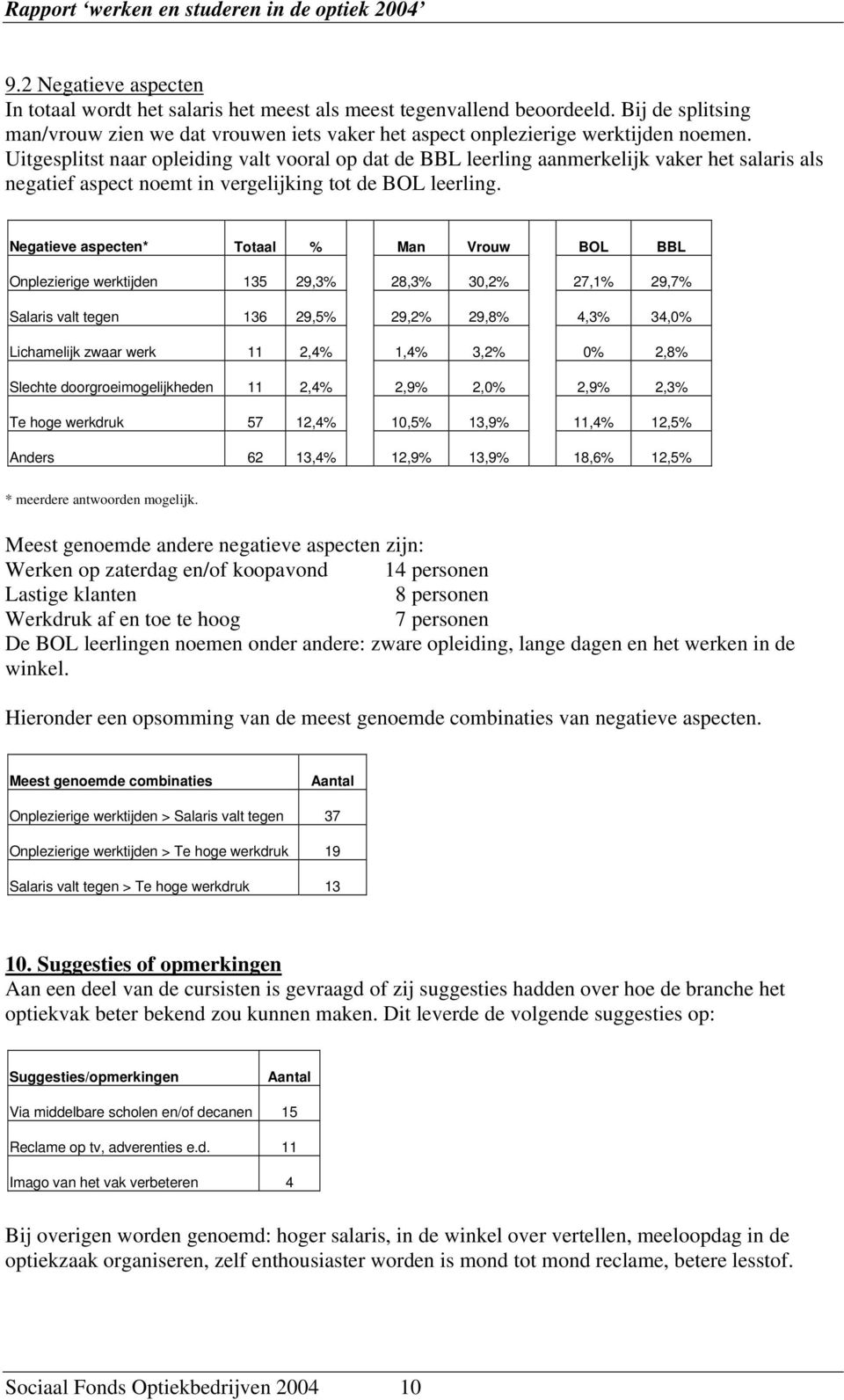 Negatieve aspecten* Totaal % Man Vrouw BOL BBL Onplezierige werktijden 135 29,3% 28,3% 30,2% 27,1% 29,7% Salaris valt tegen 136 29,5% 29,2% 29,8% 4,3% 34,0% Lichamelijk zwaar werk 11 2,4% 1,4% 3,2%