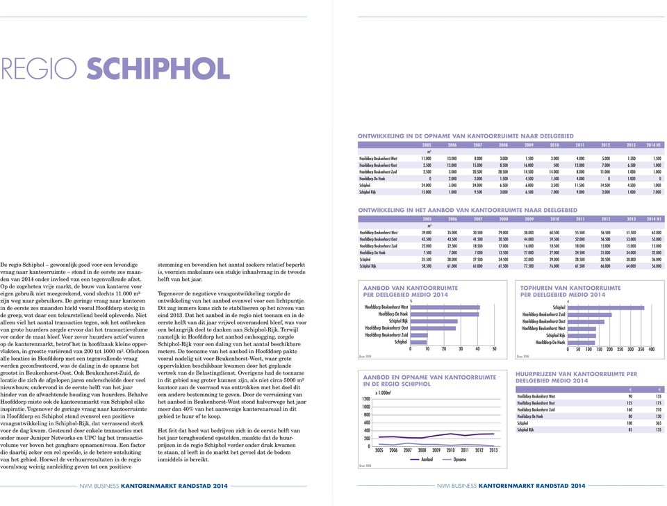 9. 2. 1. 7. De regio Schiphol gewoonlijk goed voor een levendige vraag naar kantoorruimte stond in de eerste zes maanden van 214 onder invloed van een tegenvallende afzet.