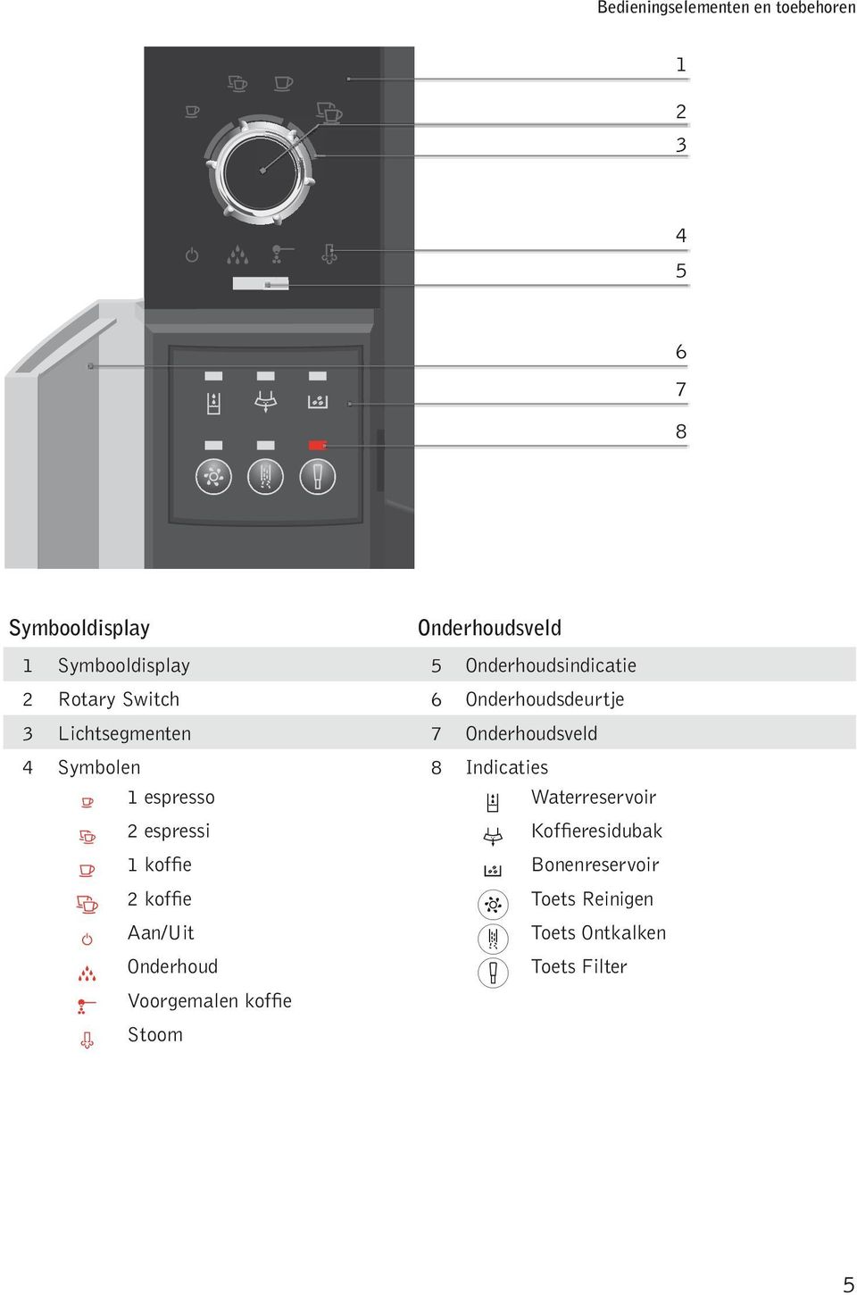 8 Indicaties a 1 esresso y Waterreservoir s 2 esressi x Koffieresidubak d 1 koffie c Bonenreservoir