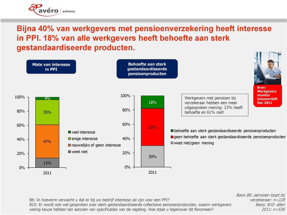 behoefte en 61% niet!