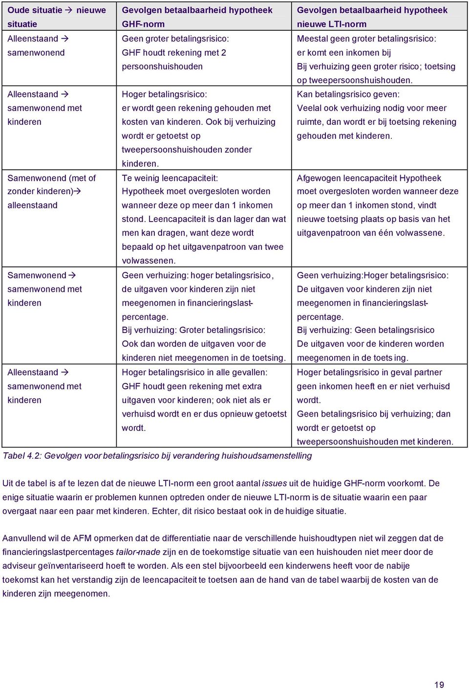 Alleenstaand samenwonend met kinderen Hoger betalingsrisico: er wordt geen rekening gehouden met kosten van kinderen.