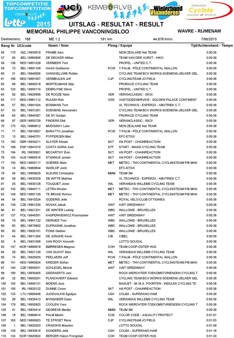 HIKO 58 16 NED 18518 VERMEER Tom PROFEL - UNITED C.T. 5 7 BEL 180 HAAG Guillaume PCW T.