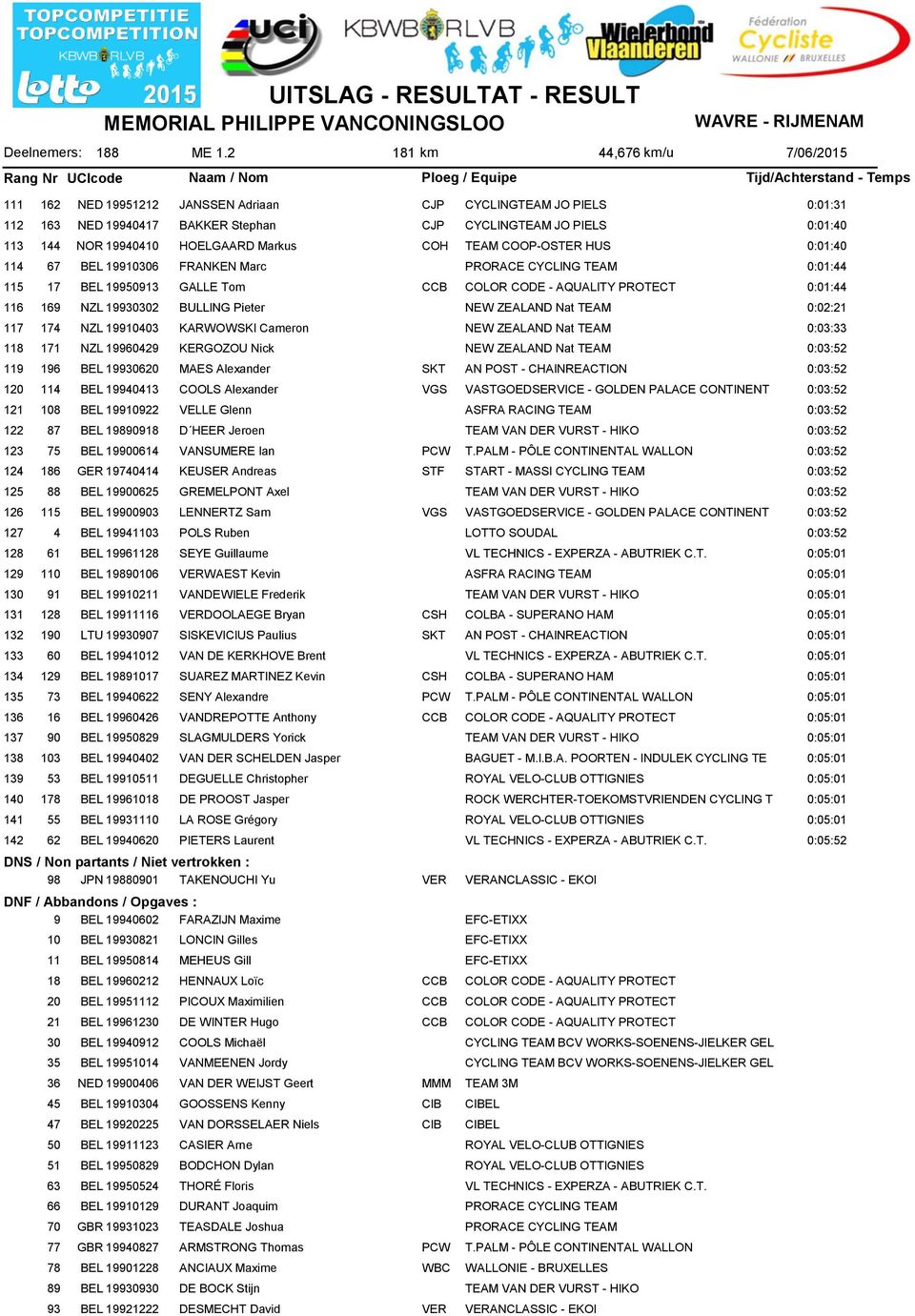 CYCLINGTEAM JO PIELS 0:01:0 1 NOR HOELGAARD Markus COH TEAM COOP-OSTER HUS 0:01:0 67 BEL 106 FRANKEN Marc PRORACE CYCLING TEAM 0:01: 5 17 BEL 1501 GALLE Tom CCB COLOR CODE - AQUALITY PROTECT 0:01: 6