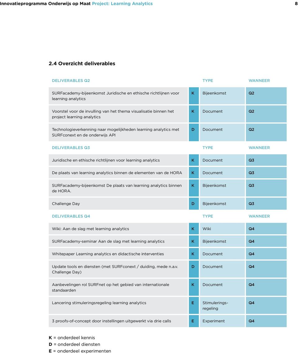 visualisatie binnen het project learning analytics K Document Q2 Technologieverkenning naar mogelijkheden learning analytics met SURFconext en de onderwijs API D Document Q2 DELIVERABLES Q3 TYPE