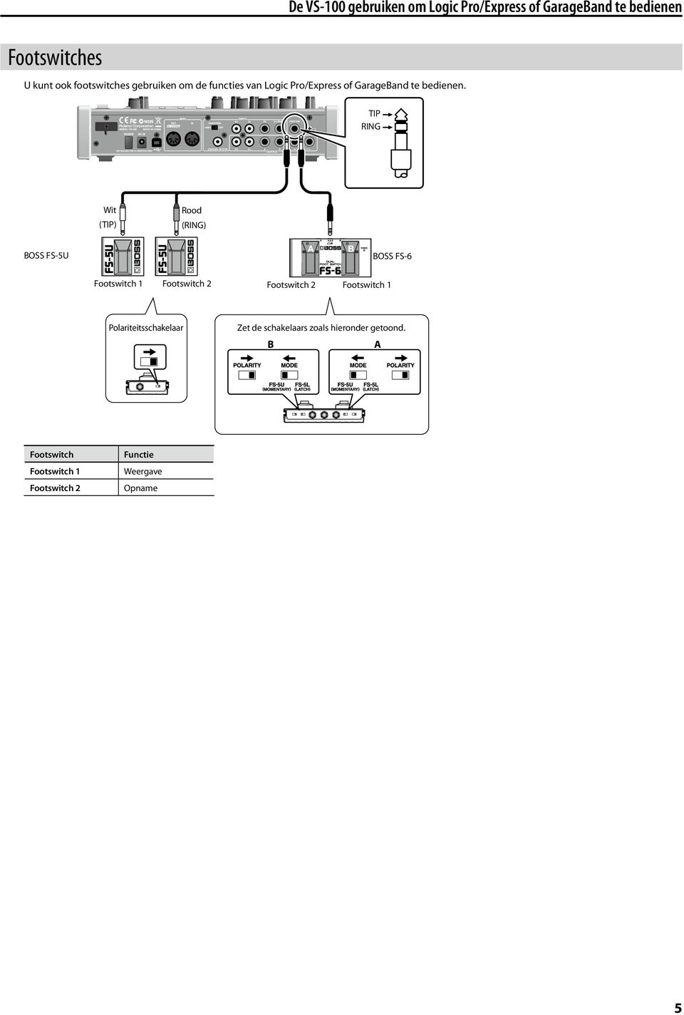 TIP RING Wit (TIP) Rood (RING) BOSS FS-5U BOSS FS-6 Footswitch 1 Footswitch 2