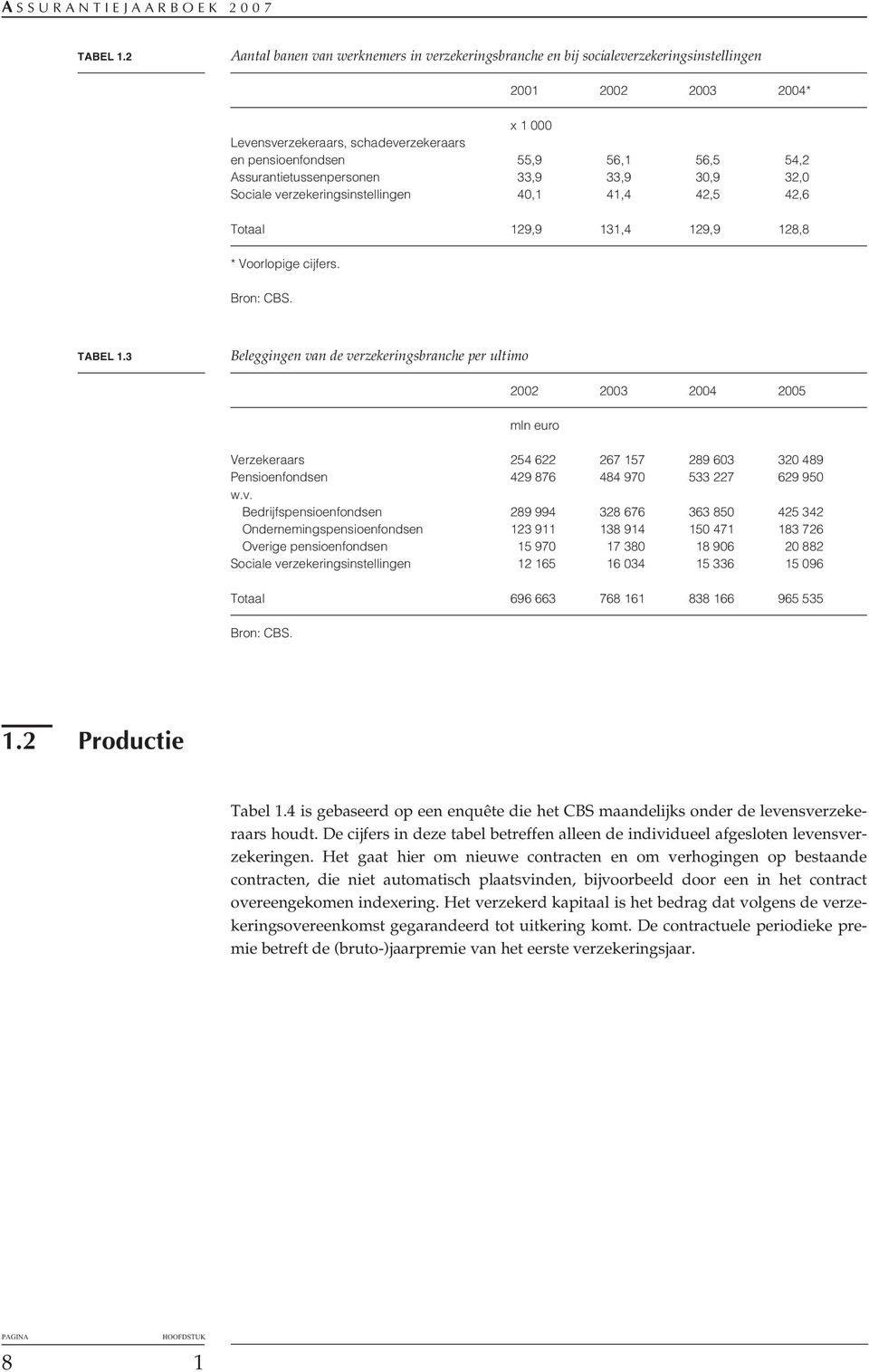 Assurantietussenpersonen 33,9 33,9 30,9 32,0 Sociale verzekeringsinstellingen 40,1 41,4 42,5 42,6 Totaal 129,9 131,4 129,9 128,8 * Voorlopige cijfers. TABEL 1.