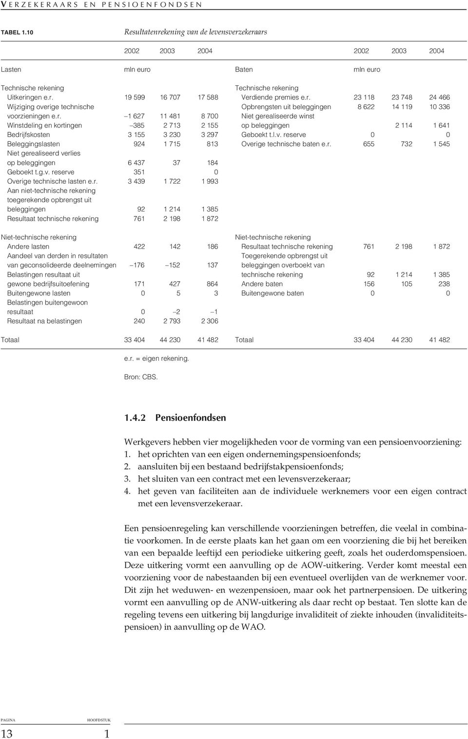 r. 23 118 23 748 24 466 Wijziging overige technische Opbrengsten uit beleggingen 8 622 14 119 10 336 voorzieningen e.r. 1 627 11 481 8 700 Niet gerealiseerde winst Winstdeling en kortingen 385 2 713 2 155 op beleggingen 2 114 1 641 Bedrijfskosten 3 155 3 230 3 297 Geboekt t.