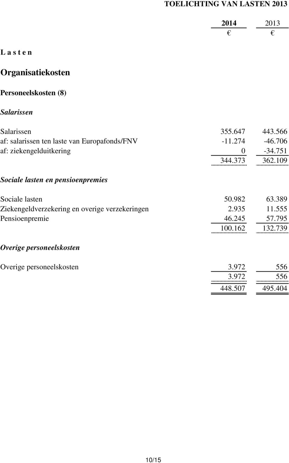 109 Sociale lasten en pensioenpremies Sociale lasten 50.982 63.389 Ziekengeldverzekering en overige verzekeringen 2.935 11.