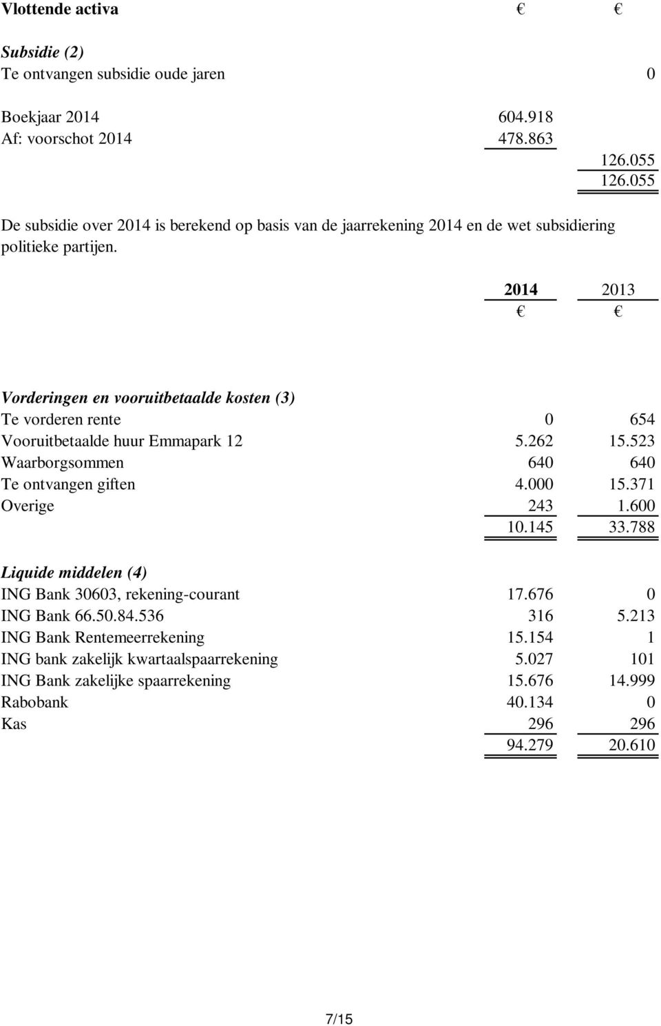 2014 2013 Vorderingen en vooruitbetaalde kosten (3) Te vorderen rente 0 654 Vooruitbetaalde huur Emmapark 12 5.262 15.523 Waarborgsommen 640 640 Te ontvangen giften 4.000 15.