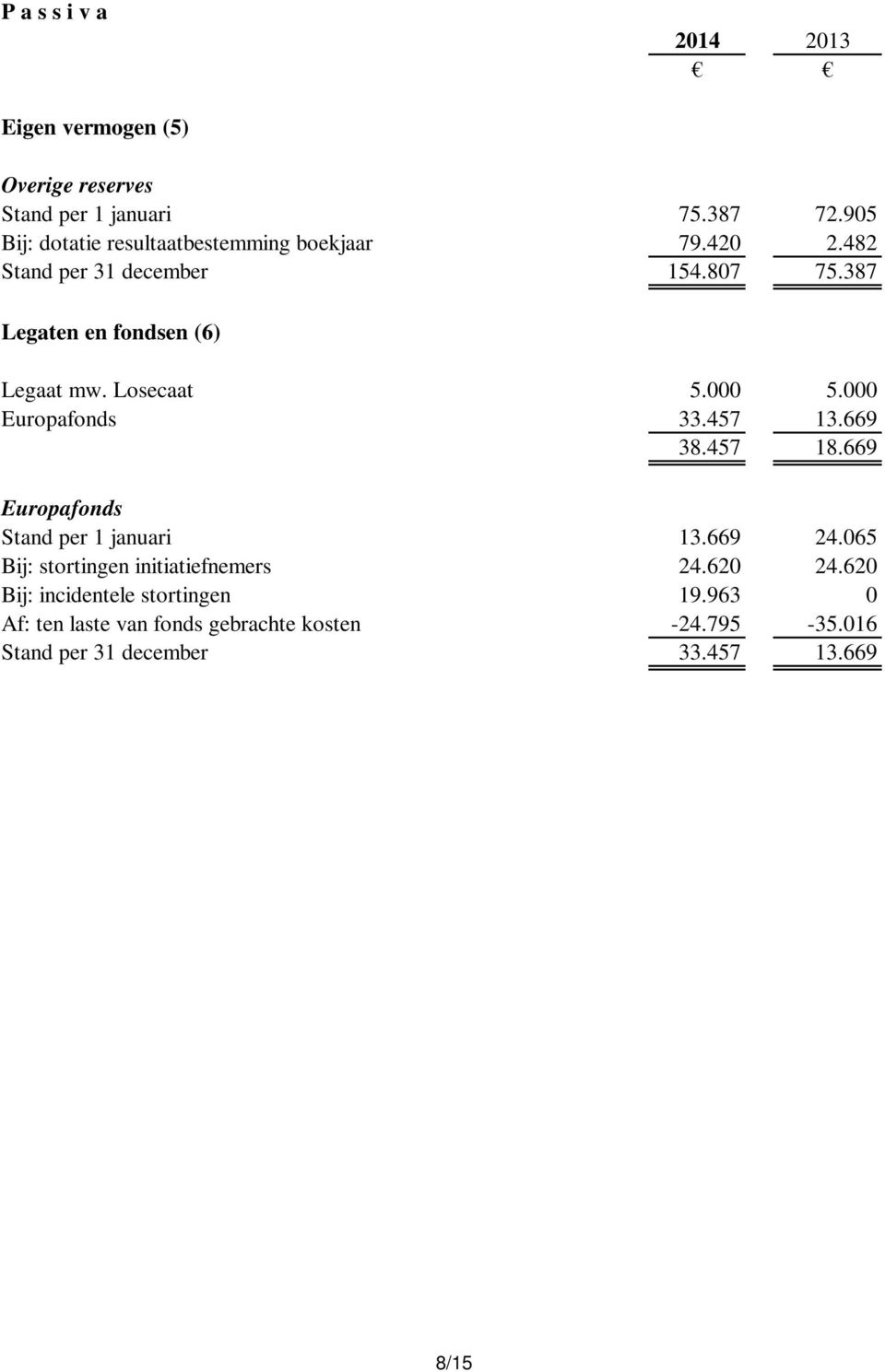 387 Legaten en fondsen (6) Legaat mw. Losecaat 5.000 5.000 Europafonds 33.457 13.669 38.457 18.