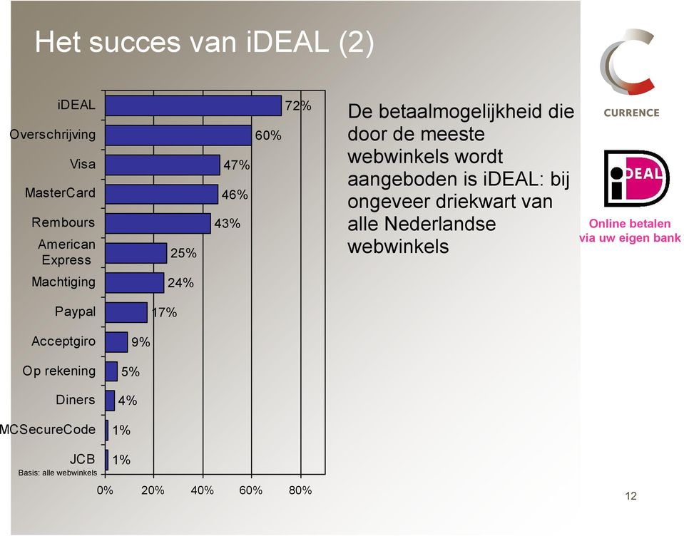 ideal: bij ongeveer driekwart van alle Nederlandse webwinkels Machtiging 24% Paypal 17%
