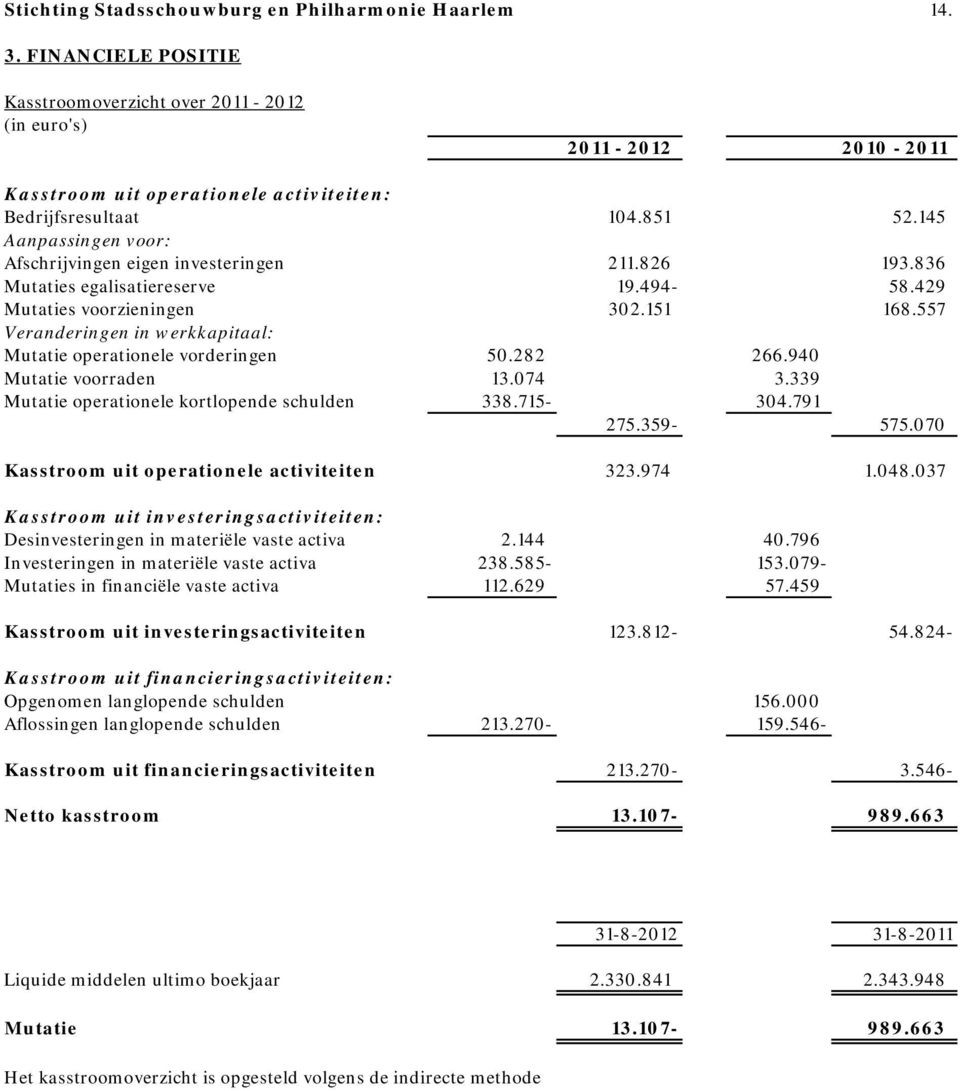 145 Aanpassingen voor: Afschrijvingen eigen investeringen 211.826 193.836 Mutaties egalisatiereserve 19.494-58.429 Mutaties voorzieningen 302.151 168.