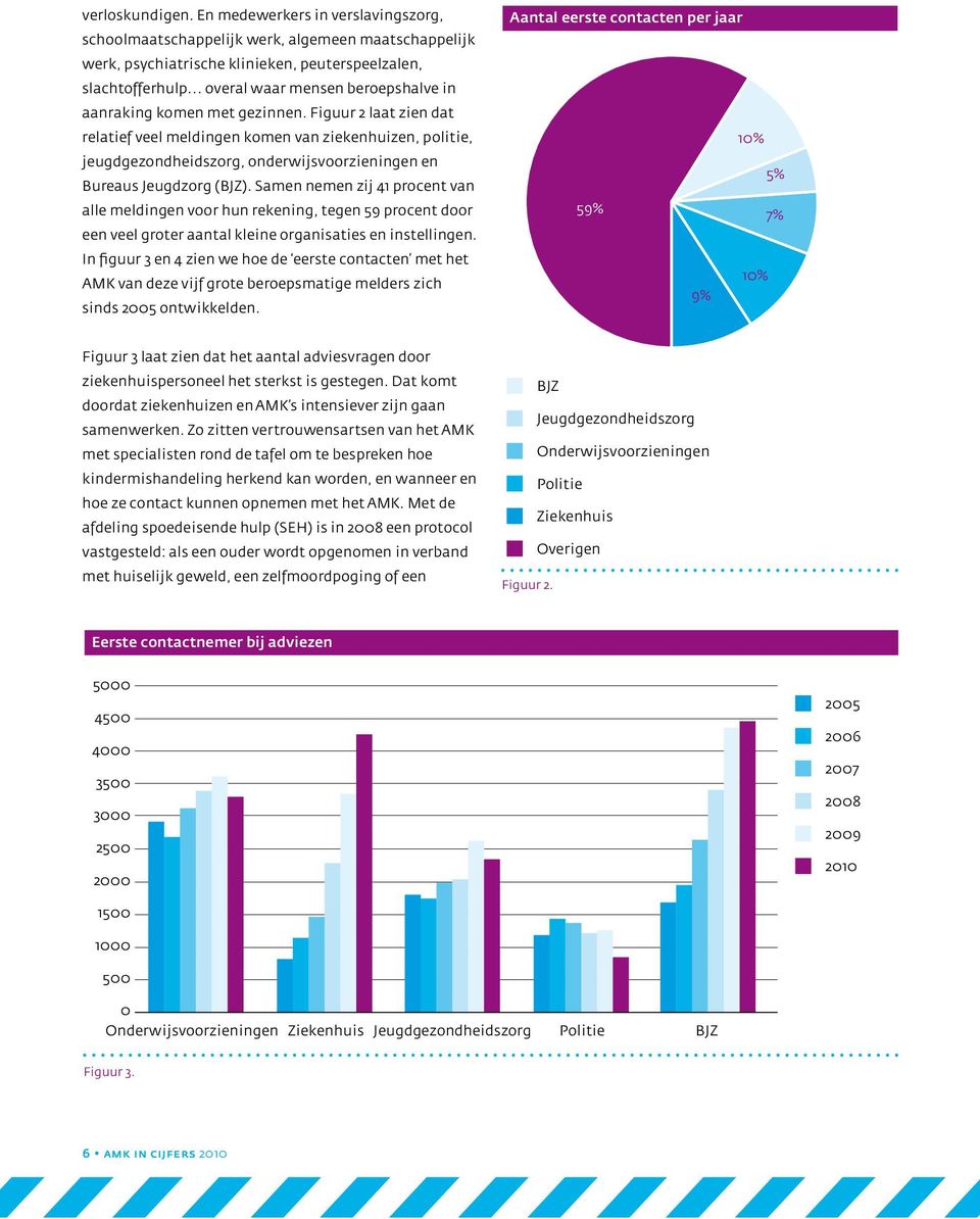 komen met gezinnen. Figuur 2 laat zien dat relatief veel meldingen komen van ziekenhuizen, politie, jeugdgezondheidszorg, onderwijsvoorzieningen en Bureaus Jeugdzorg (BJZ).