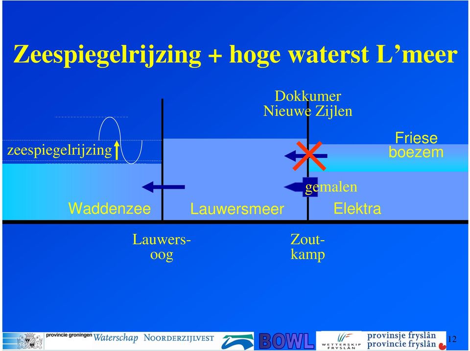 zeespiegelrijzing Friese boezem