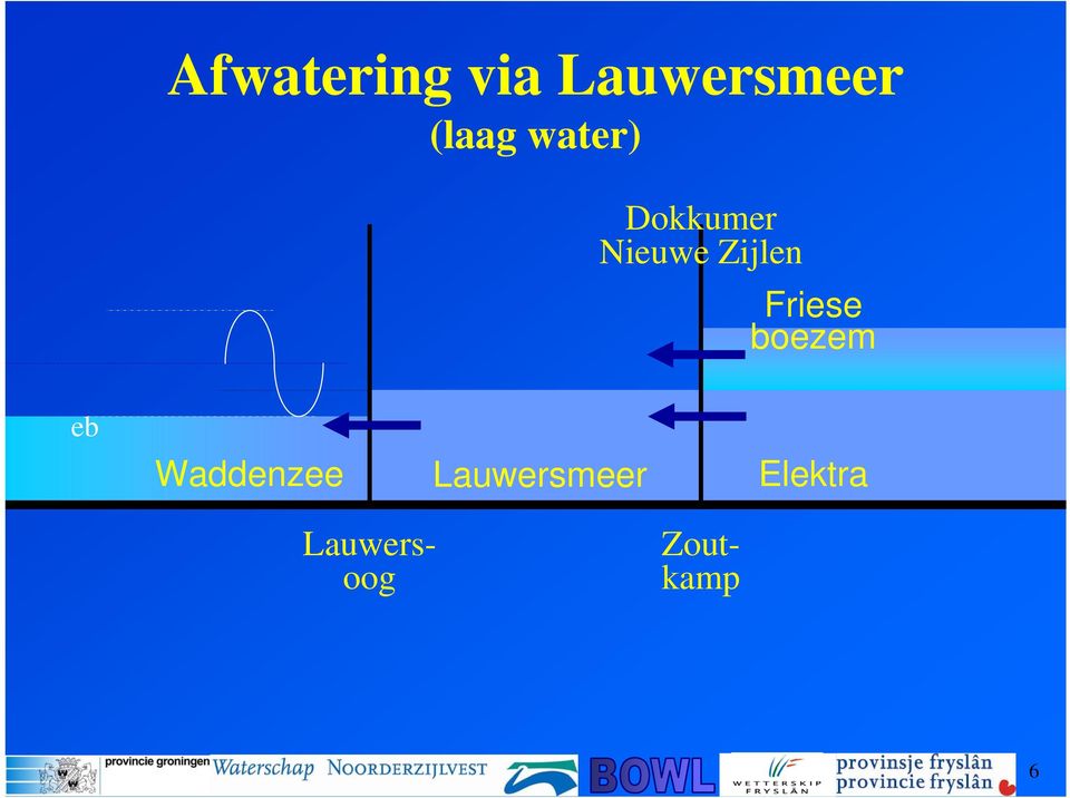 Friese boezem eb Waddenzee