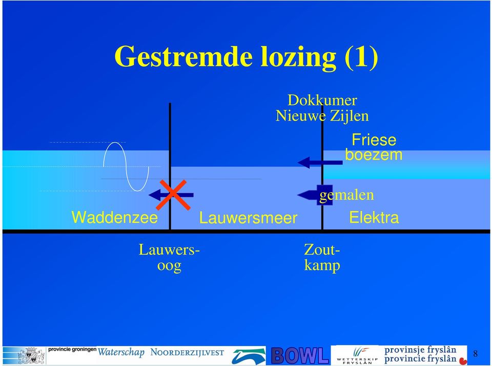 Waddenzee Lauwersmeer gemalen