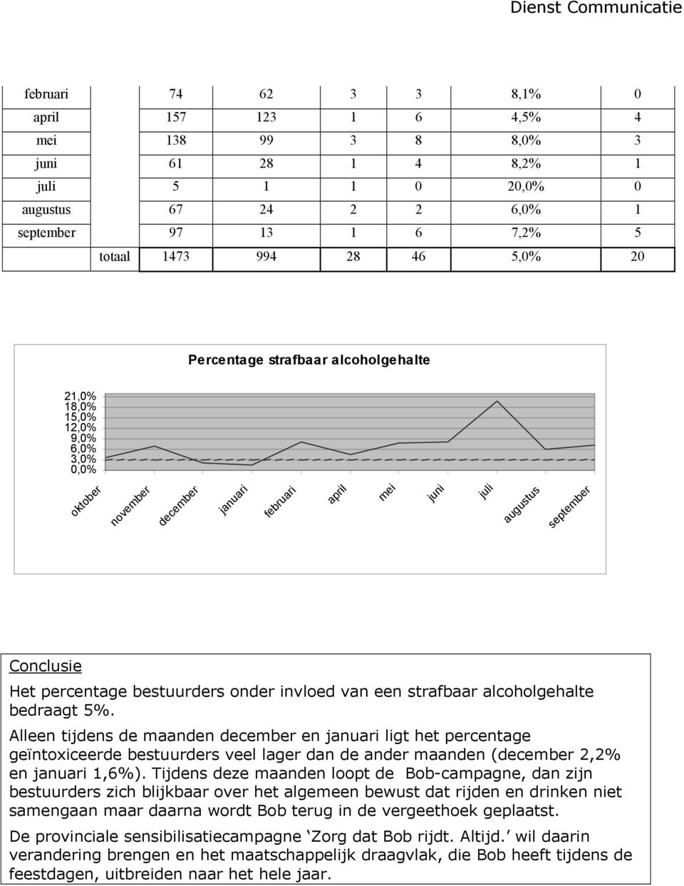 onder invloed van een strafbaar alcoholgehalte bedraagt 5%.