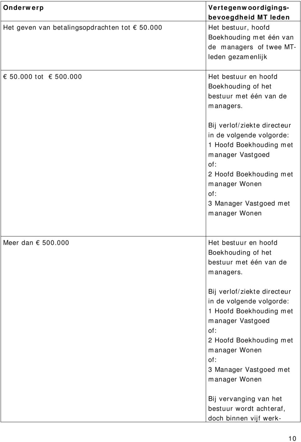 Bij verlof/ziekte directeur in de volgende volgorde: 1 Hoofd Boekhouding met manager Vastgoed of: 2 Hoofd Boekhouding met manager Wonen of: 3 Manager Vastgoed met manager Wonen Meer dan 500.