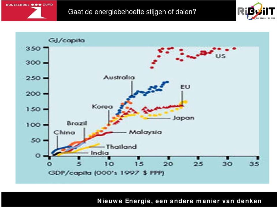 stijgen of dalen?