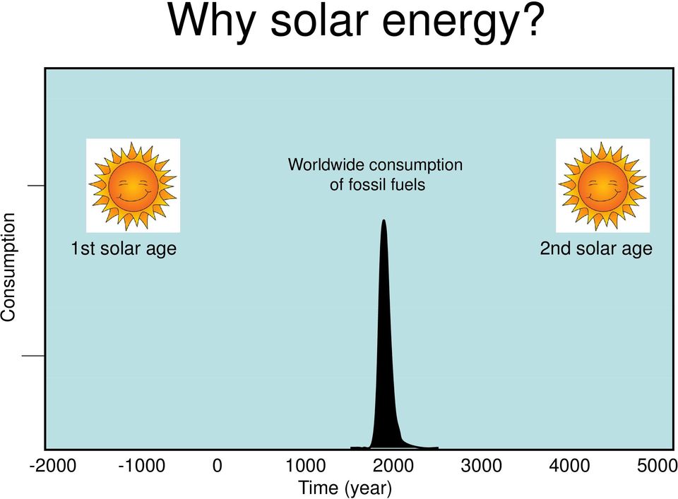 fuels onsumpt tion C 1st solar age