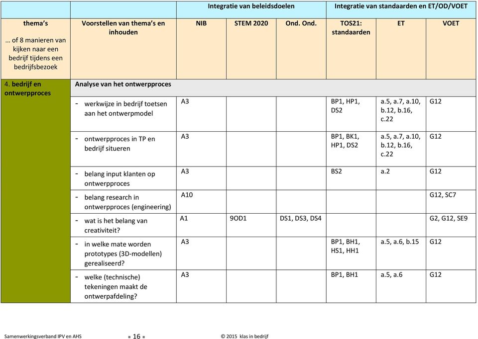 22 G12 - ontwerpproces in TP en bedrijf situeren A3 BP1, BK1, HP1, DS2 a.5, a.7, a.10, b.12, b.16, c.