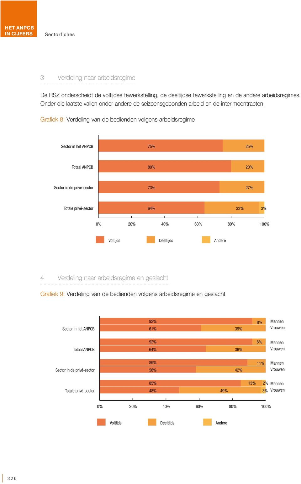 Grafiek 8: Verdeling van de bedienden volgens arbeidsregime Sector in het ANPCB 75% 25% Totaal ANPCB 80% 20% Sector in de privé-sector 73% 27% Totale privé-sector 64% 33% 3% 0,0 0,2 0,4 0,6 0,8 0%