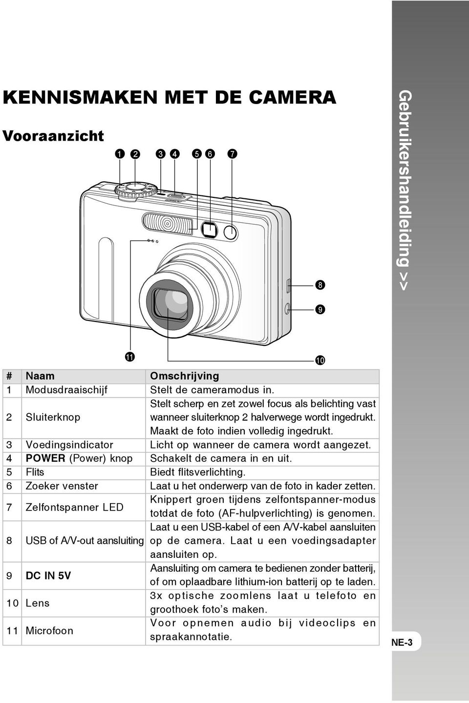 3 Voedingsindicator Licht op wanneer de camera wordt aangezet. 4 POWER (Power) knop Schakelt de camera in en uit. 5 Flits Biedt flitsverlichting.