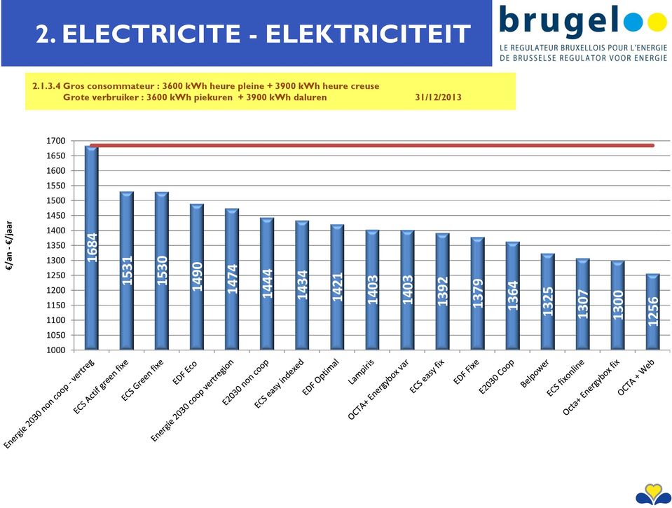 : 3600 kwh piekuren + 3900 kwh daluren 31/12/2013 1700 1650 1600 1550 1500 1450 /an