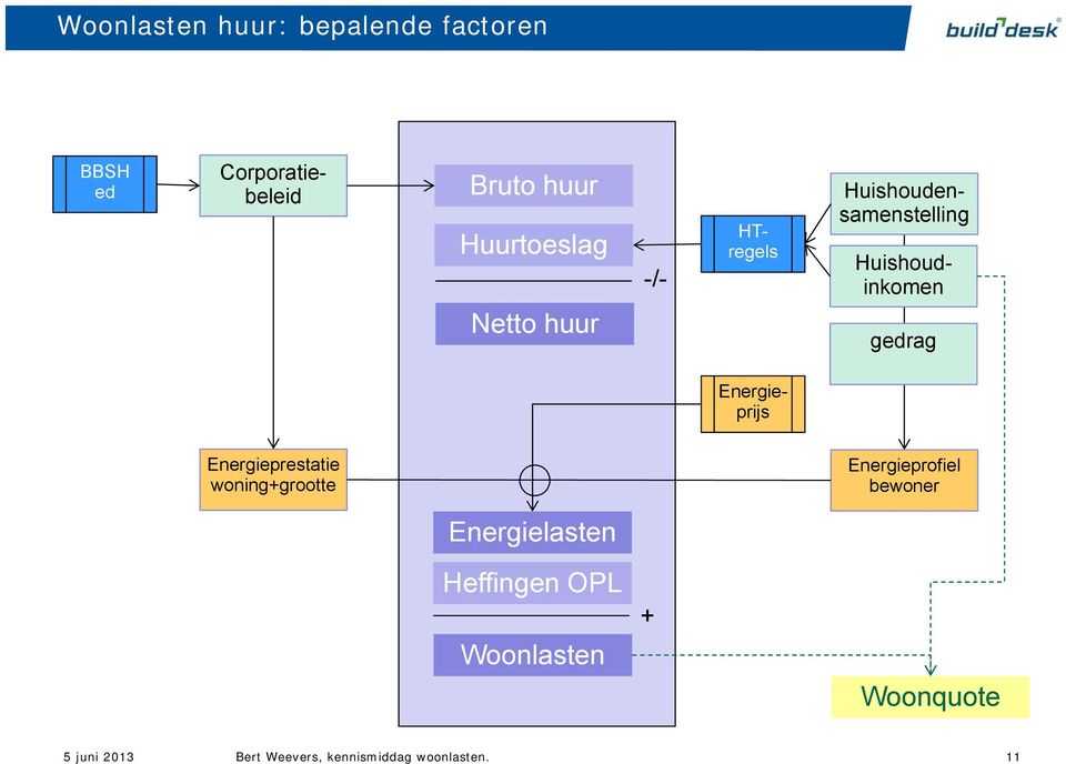 gedrag Energieprijs Energieprestatie woning+grootte Energieprofiel bewoner