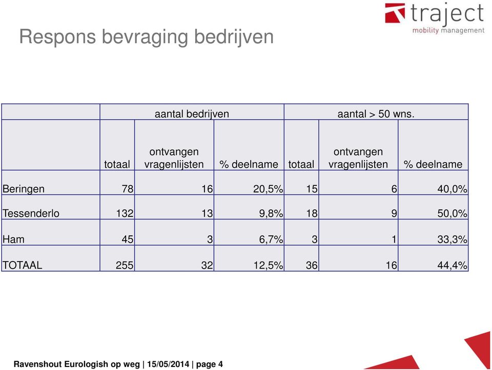 deelname Beringen 78 16 20,5% 15 6 40,0% Tessenderlo 132 13 9,8% 18 9 50,0%