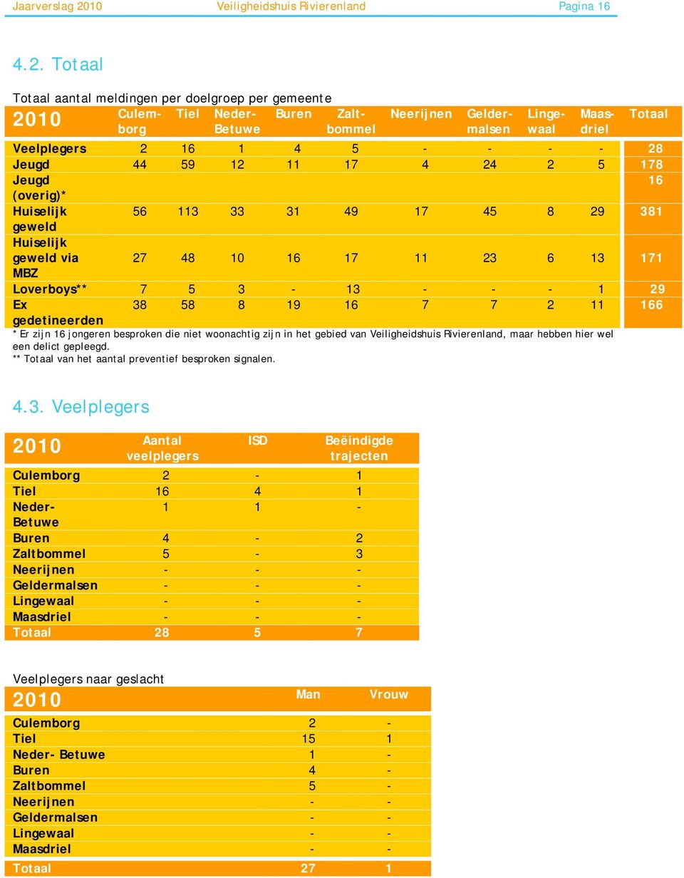 Totaal Neerijnen Totaal Veelplegers 2 16 1 4 5 - - - - 28 Jeugd 44 59 12 11 17 4 24 2 5 178 Jeugd 16 (overig)* Huiselijk 56 113 33 31 49 17 45 8 29 381 geweld Huiselijk geweld via 27 48 10 16 17 11