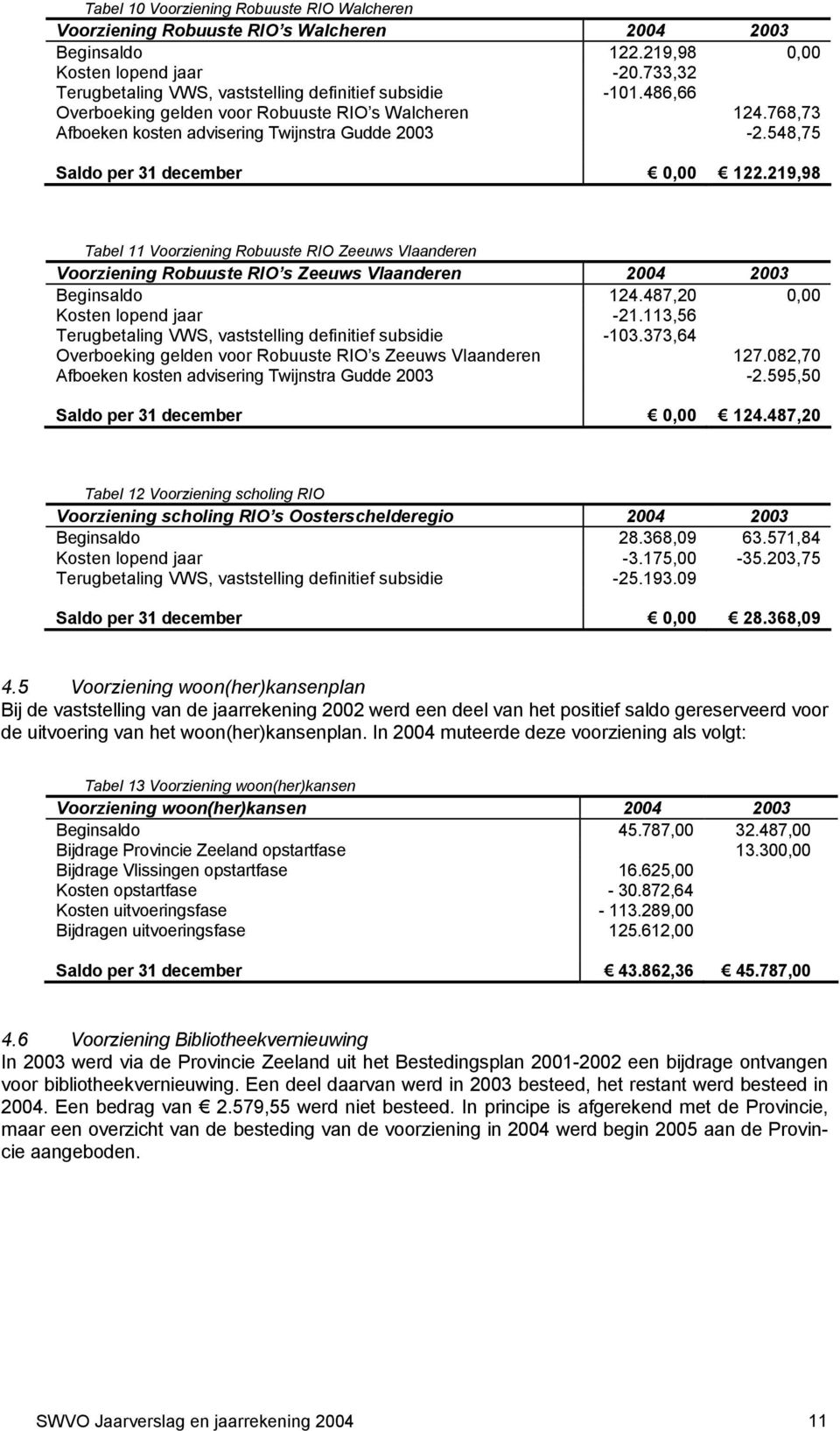 548,75 Saldo per 31 december 0,00 122.219,98 Tabel 11 Voorziening Robuuste RIO Zeeuws Vlaanderen Voorziening Robuuste RIO s Zeeuws Vlaanderen 2004 2003 Beginsaldo 124.