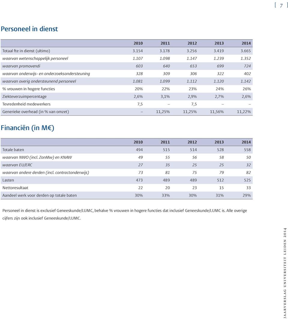 142 % vrouwen in hogere functies 20% 22% 23% 24% 26% Ziekteverzuimpercentage 2,6% 3,1% 2,9% 2,7% 2,6% Tevredenheid medewerkers 7,5 7,5 Generieke overhead (in % van omzet) 11,25% 11,25% 11,56% 11,22%