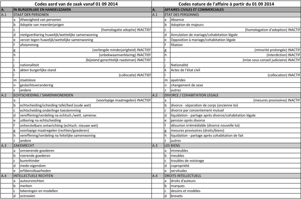 huwelijk/wettelijke samenwoning d Annulation de mariage/cohabitation légale e verzet tegen huwelijk/wettelijke samenwoning e Opposition à mariage/cohabitation légale f afstamming f filiation g