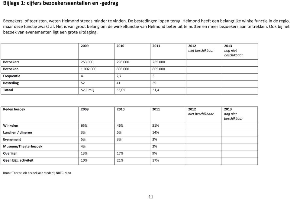 Ook bij het bezoek van evenementen ligt een grote uitdaging. 2009 2010 2011 2012 niet beschikbaar Bezoekers 253.000 296.000 265.000 Bezoeken 1.002.000 806.000 805.