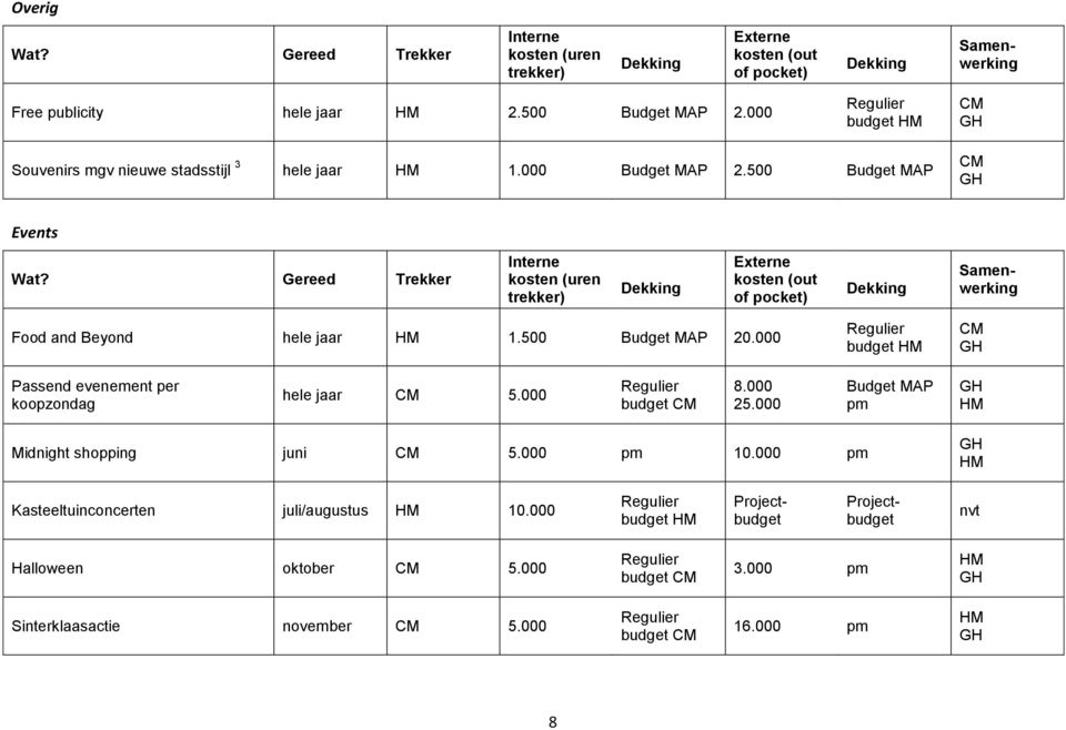 000 budget 8.000 25.000 Budget MAP pm Midnight shopping juni 5.000 pm 10.000 pm Kasteeltuinconcerten juli/augustus 10.