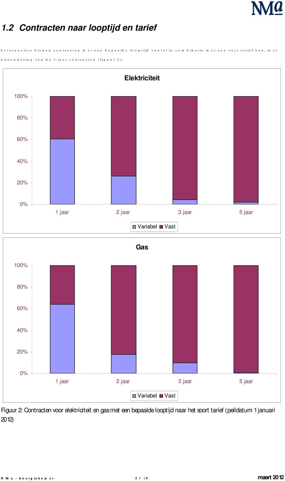 Elektriciteit 100% 80% 60% 40% 20% 0% 1 jaar 2 jaar 3 jaar 5 jaar Variabel Vast Gas 100% 80% 60% 40% 20% 0% 1 jaar 2 jaar 3