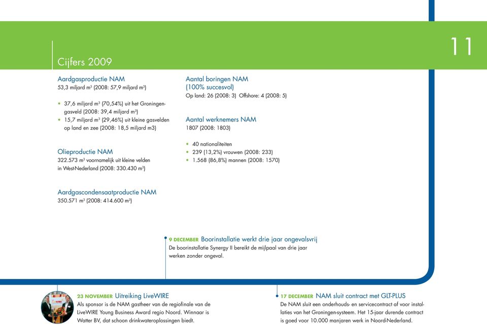 573 m 3 voornamelijk uit kleine velden in West-Nederland (2008: 330.430 m 3 ) 40 nationaliteiten 239 (13,2%) vrouwen (2008: 233) 1.568 (86,8%) mannen (2008: 1570) Aardgascondensaatproductie NAM 350.