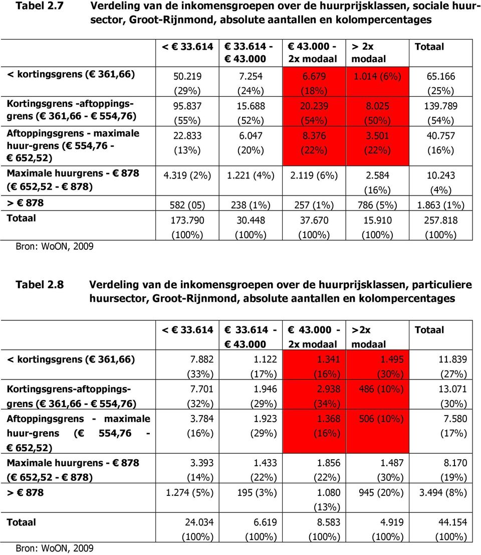 239 (54%) 8.025 (50%) 139.789 (54%) Aftoppingsgrens - maximale huur-grens ( 554,76-652,52) 22.833 (13%) 6.047 (20%) 8.376 (22%) 3.501 (22%) 40.757 (16%) Maximale huurgrens - 878 ( 652,52-878) 4.