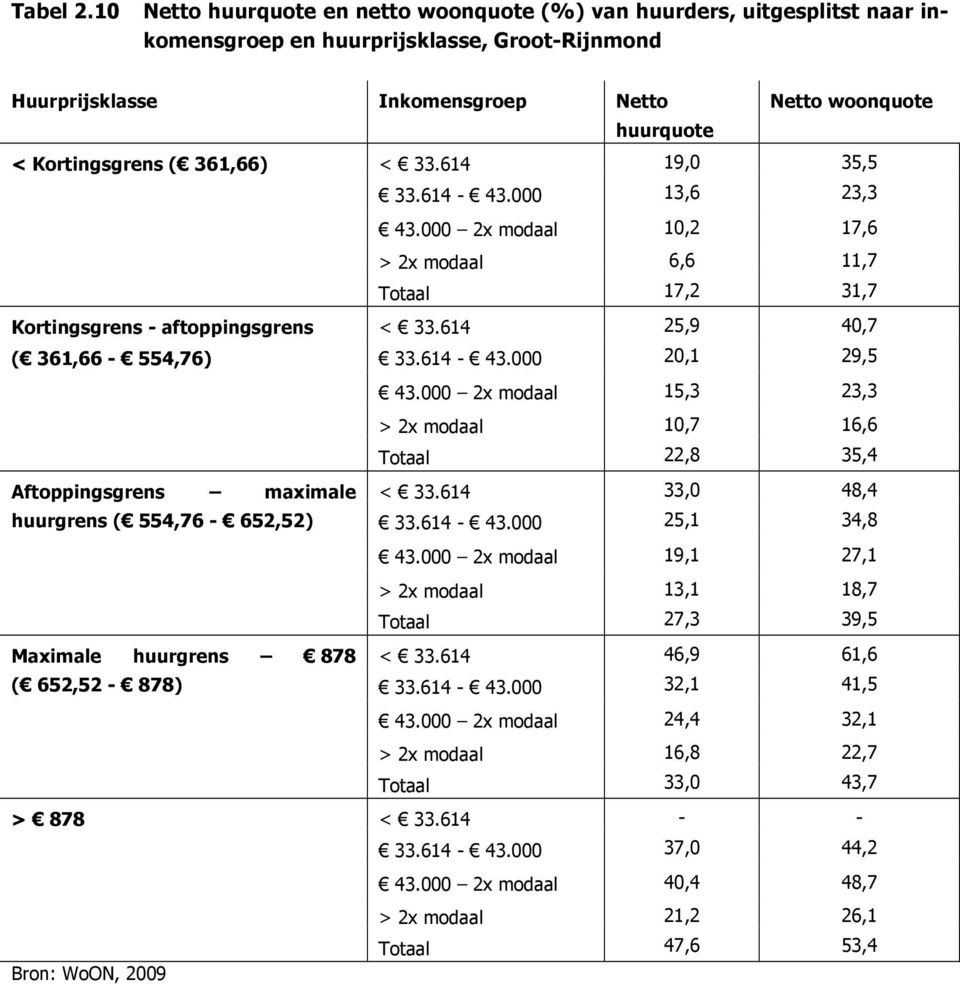 Kortingsgrens ( 361,66) < 33.614 19,0 35,5 33.614-43.000 13,6 23,3 43.000 2x modaal 10,2 17,6 > 2x modaal 6,6 11,7 Totaal 17,2 31,7 Kortingsgrens - aftoppingsgrens < 33.