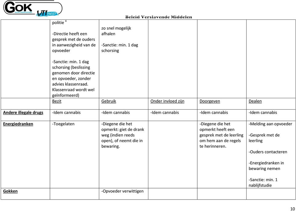 Klassenraad wordt wel geïnformeerd) Bezit Gebruik Onder invloed zijn Doorgeven Dealen Andere illegale drugs -Idem cannabis -Idem cannabis -Idem cannabis -Idem cannabis -Idem cannabis