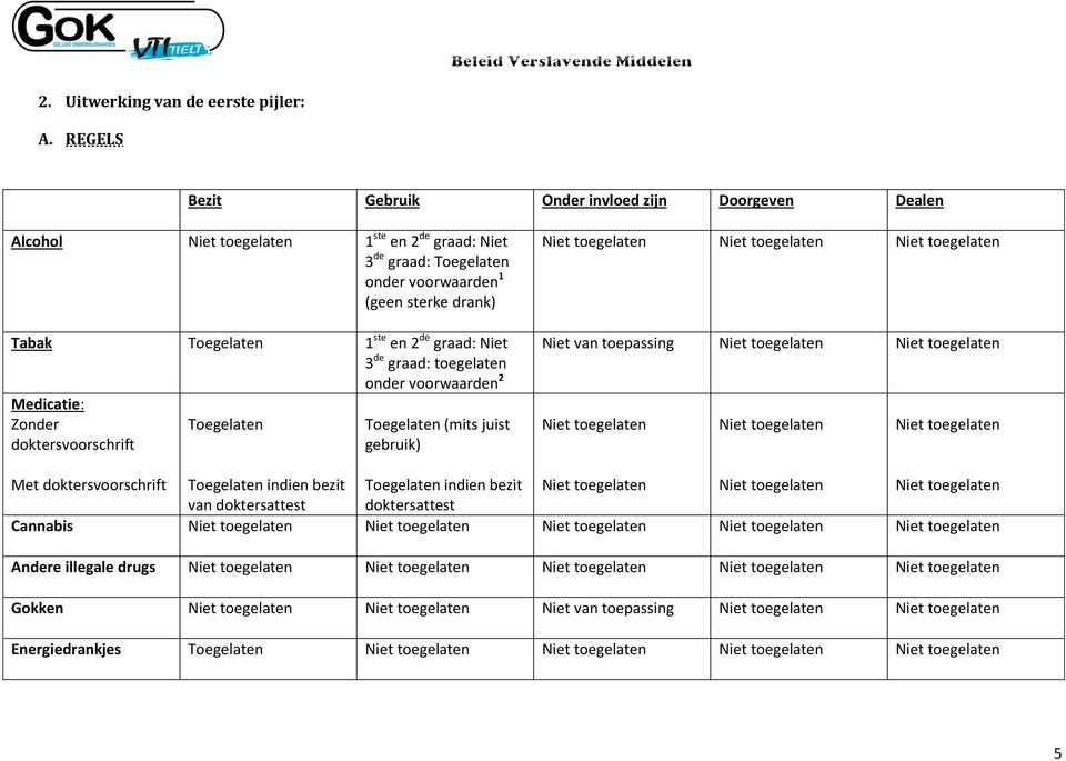 de graad: Niet 3 de graad: toegelaten onder voorwaarden 2 Medicatie: Zonder doktersvoorschrift Toegelaten Toegelaten (mits juist gebruik) Niet toegelaten Niet toegelaten Niet toegelaten Niet van