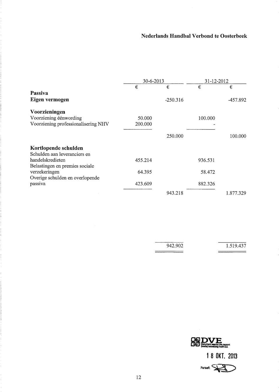 000 Kortlopende schulden Schulden aan leveranciers en handelskredieten 455.214 936.