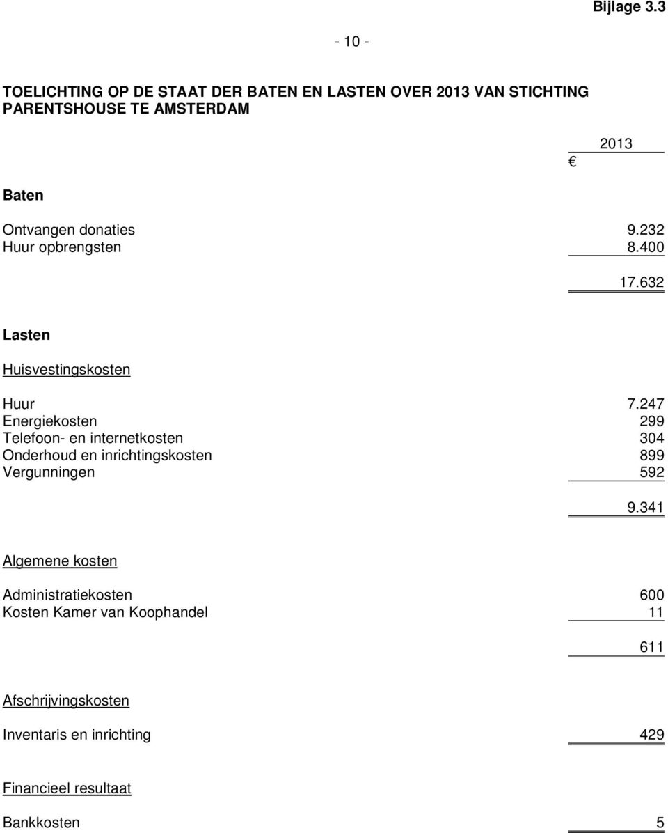 Ontvangen donaties 9.232 Huur opbrengsten 8.400 17.632 Lasten Huisvestingskosten Huur 7.